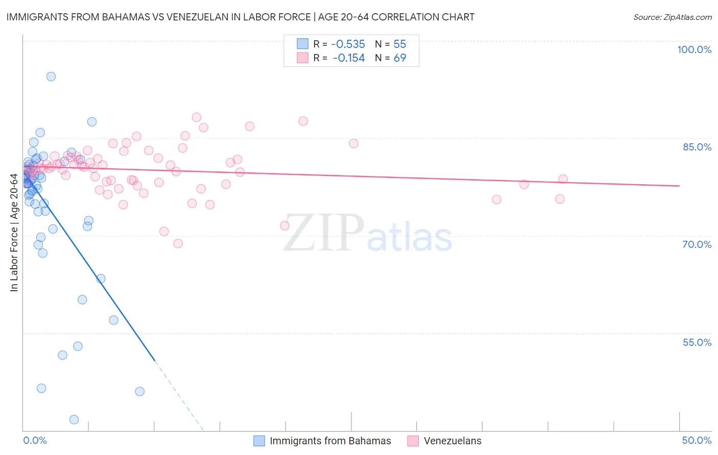 Immigrants from Bahamas vs Venezuelan In Labor Force | Age 20-64