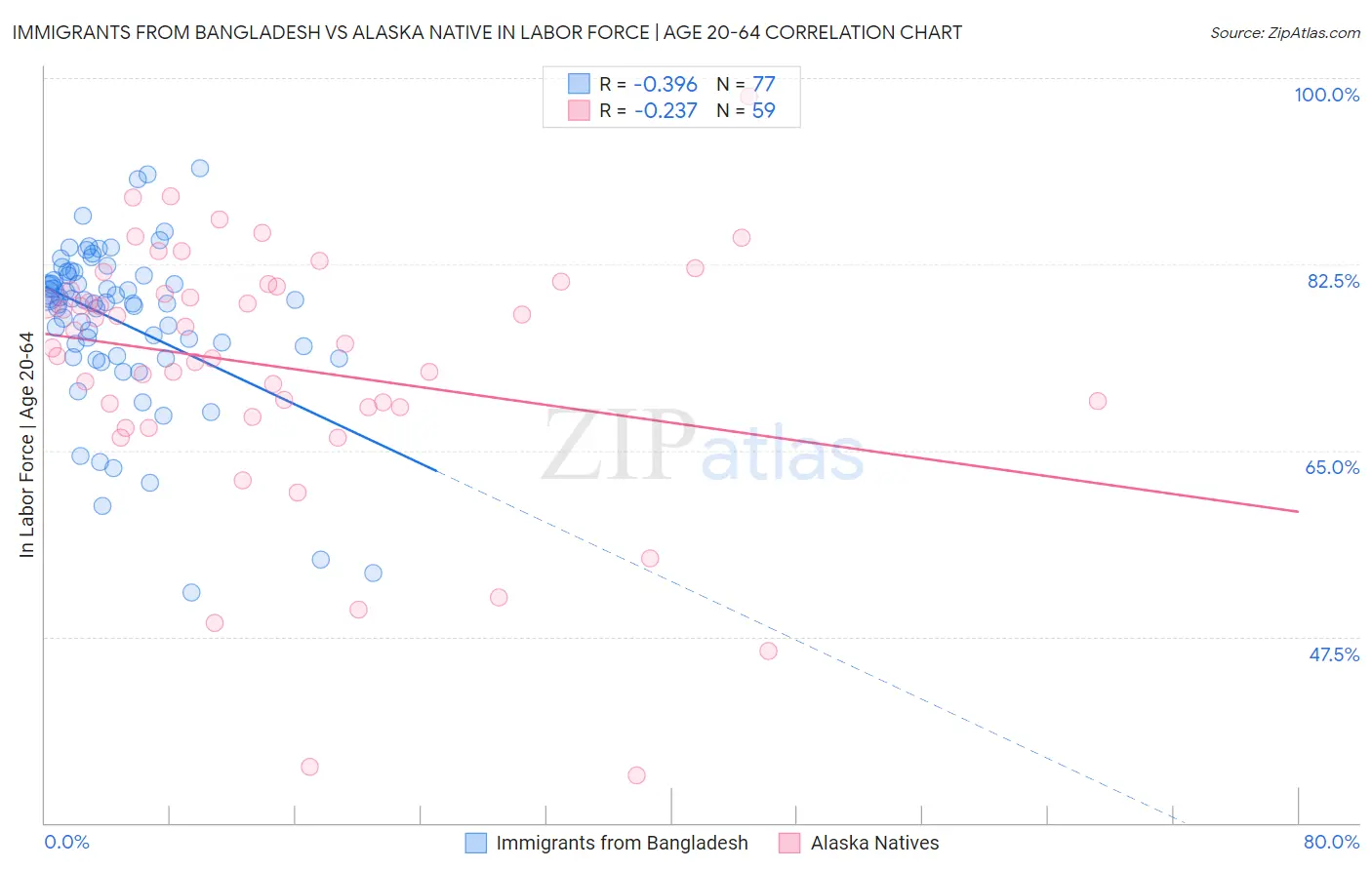 Immigrants from Bangladesh vs Alaska Native In Labor Force | Age 20-64