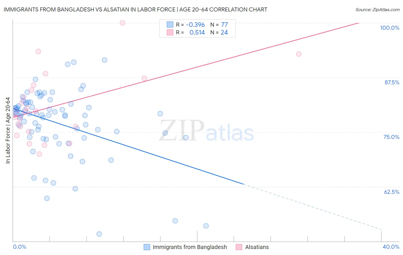 Immigrants from Bangladesh vs Alsatian In Labor Force | Age 20-64