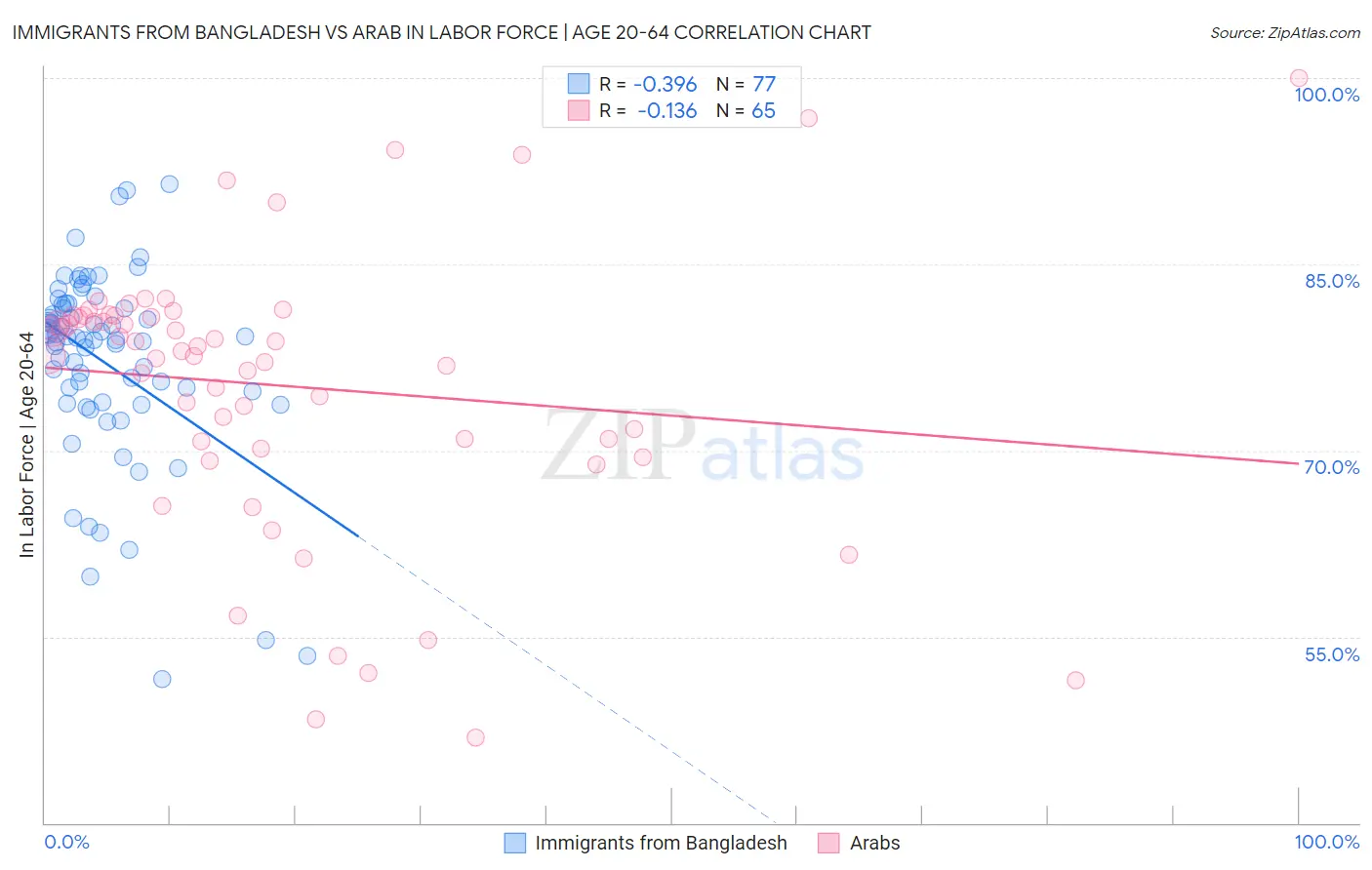 Immigrants from Bangladesh vs Arab In Labor Force | Age 20-64