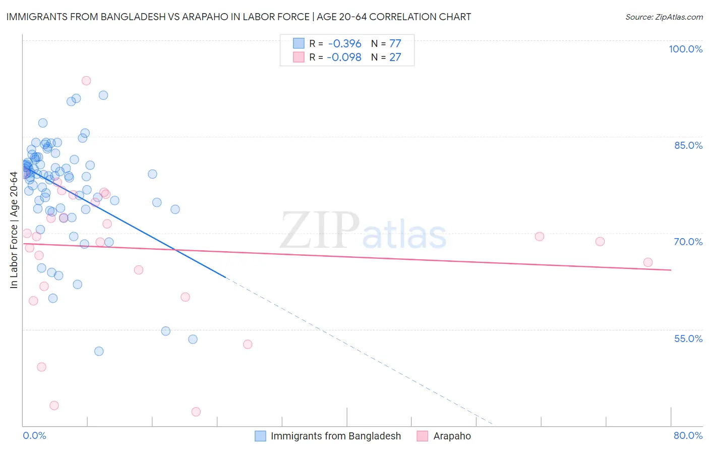 Immigrants from Bangladesh vs Arapaho In Labor Force | Age 20-64