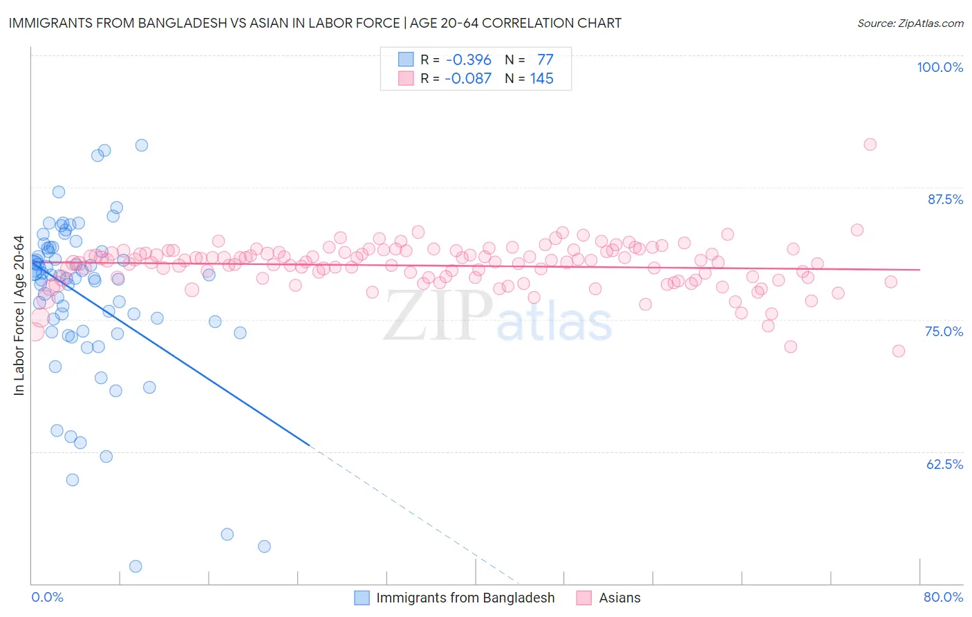 Immigrants from Bangladesh vs Asian In Labor Force | Age 20-64