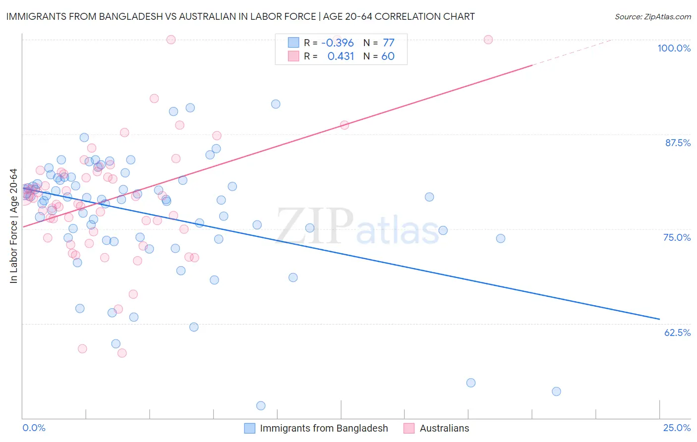 Immigrants from Bangladesh vs Australian In Labor Force | Age 20-64