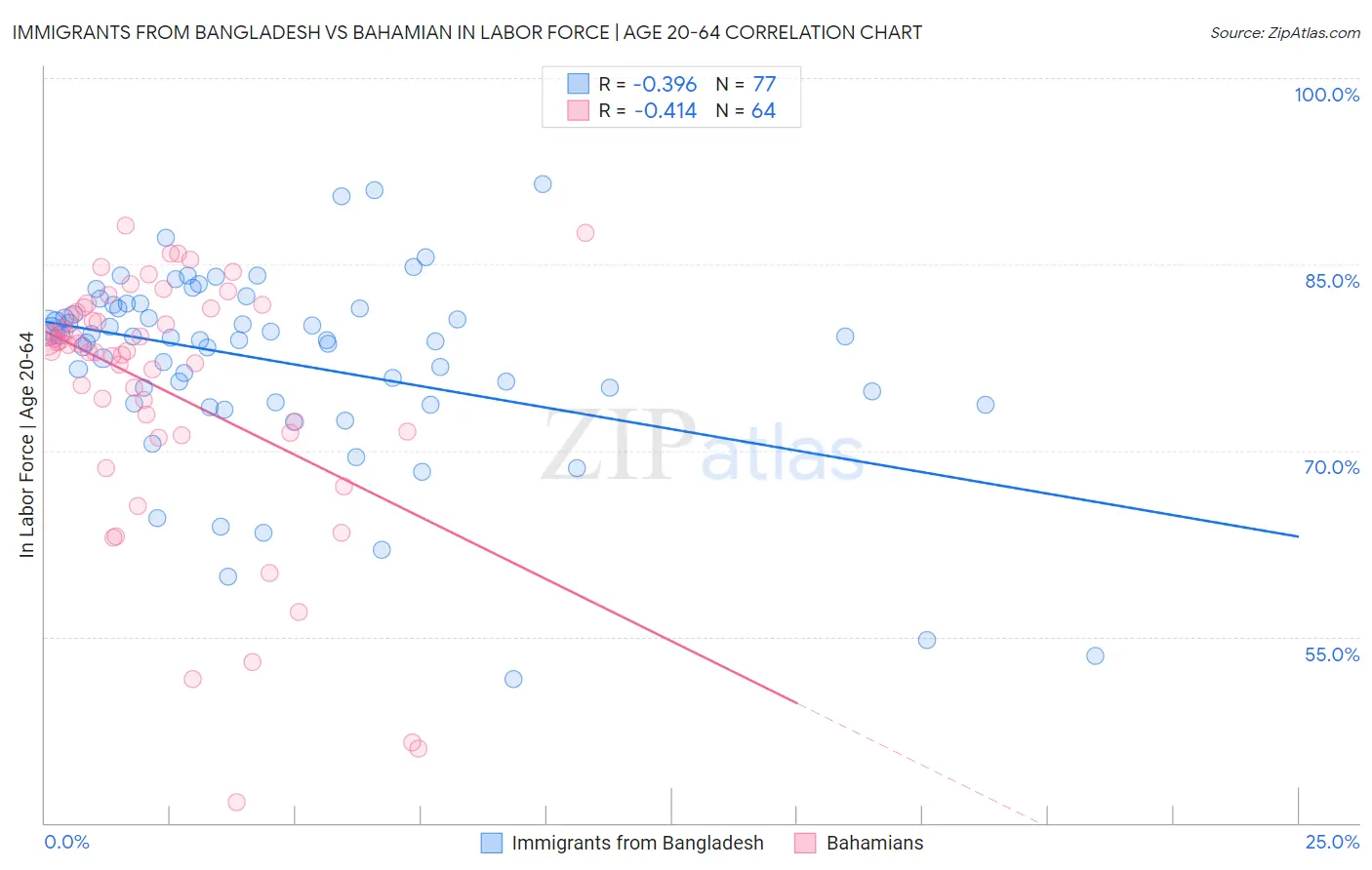 Immigrants from Bangladesh vs Bahamian In Labor Force | Age 20-64