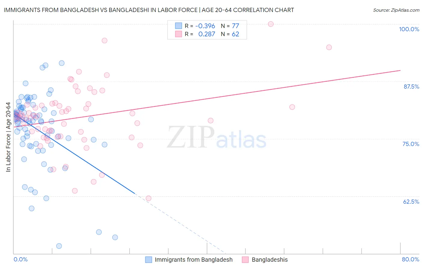 Immigrants from Bangladesh vs Bangladeshi In Labor Force | Age 20-64