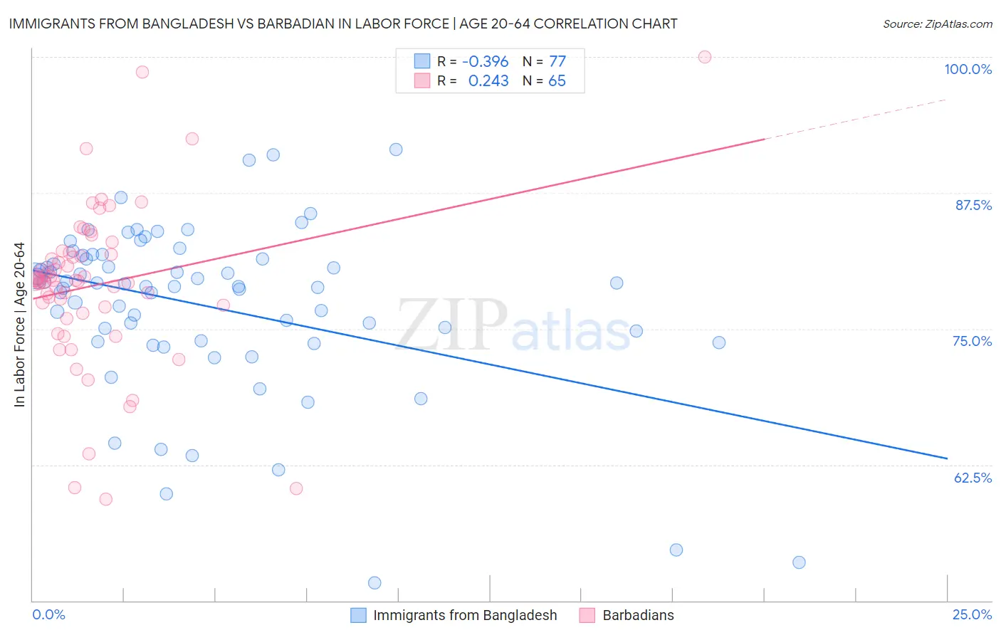 Immigrants from Bangladesh vs Barbadian In Labor Force | Age 20-64