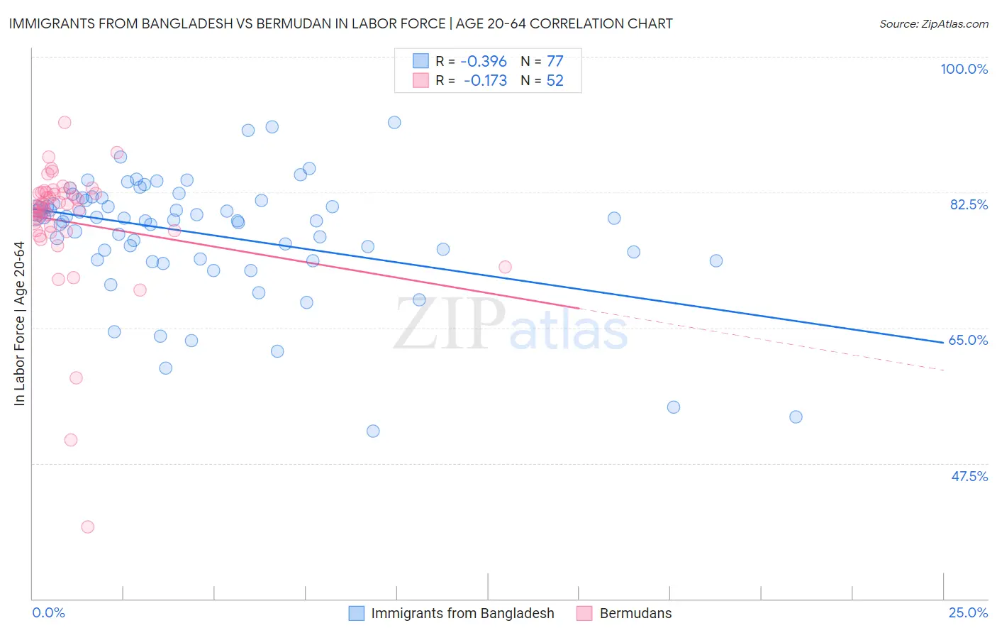 Immigrants from Bangladesh vs Bermudan In Labor Force | Age 20-64