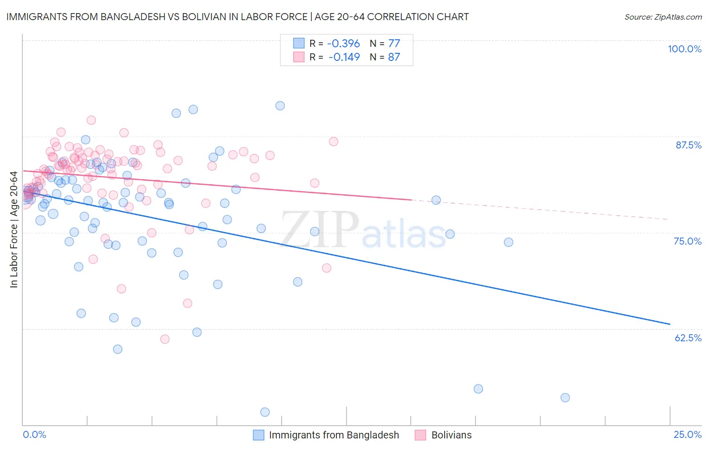Immigrants from Bangladesh vs Bolivian In Labor Force | Age 20-64