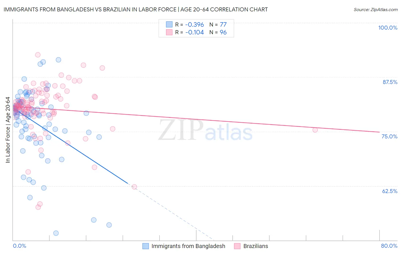 Immigrants from Bangladesh vs Brazilian In Labor Force | Age 20-64