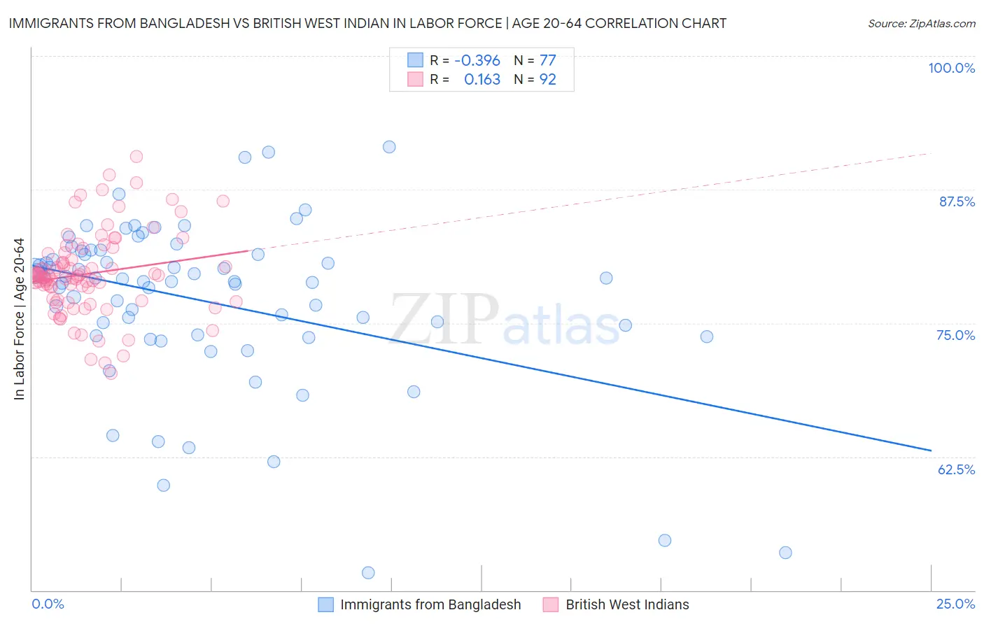 Immigrants from Bangladesh vs British West Indian In Labor Force | Age 20-64