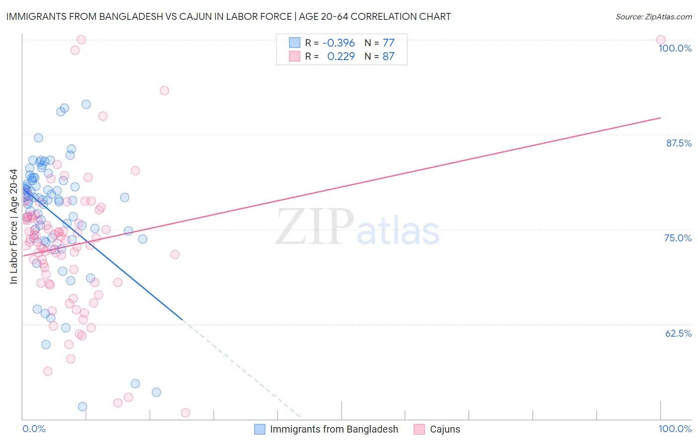 Immigrants from Bangladesh vs Cajun In Labor Force | Age 20-64