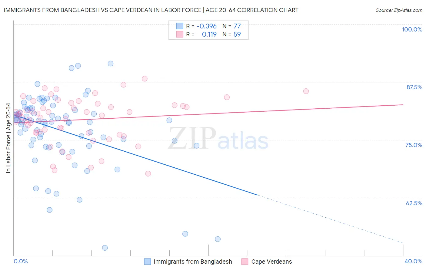 Immigrants from Bangladesh vs Cape Verdean In Labor Force | Age 20-64