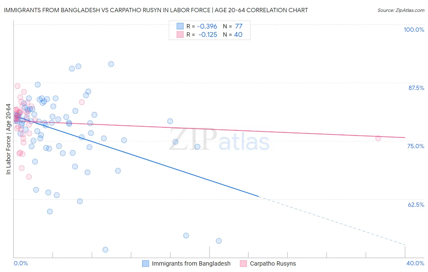 Immigrants from Bangladesh vs Carpatho Rusyn In Labor Force | Age 20-64