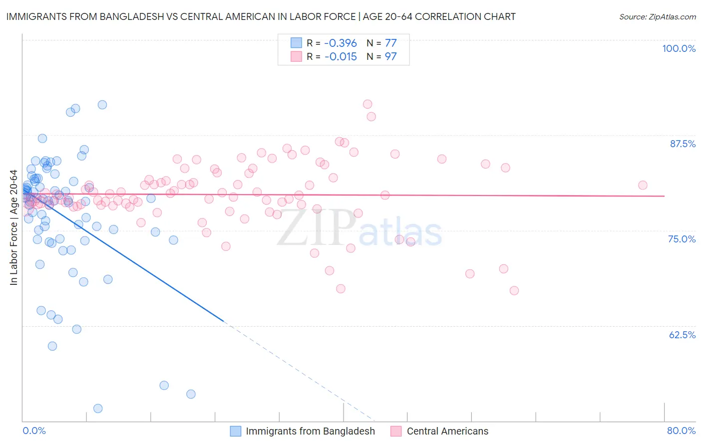 Immigrants from Bangladesh vs Central American In Labor Force | Age 20-64