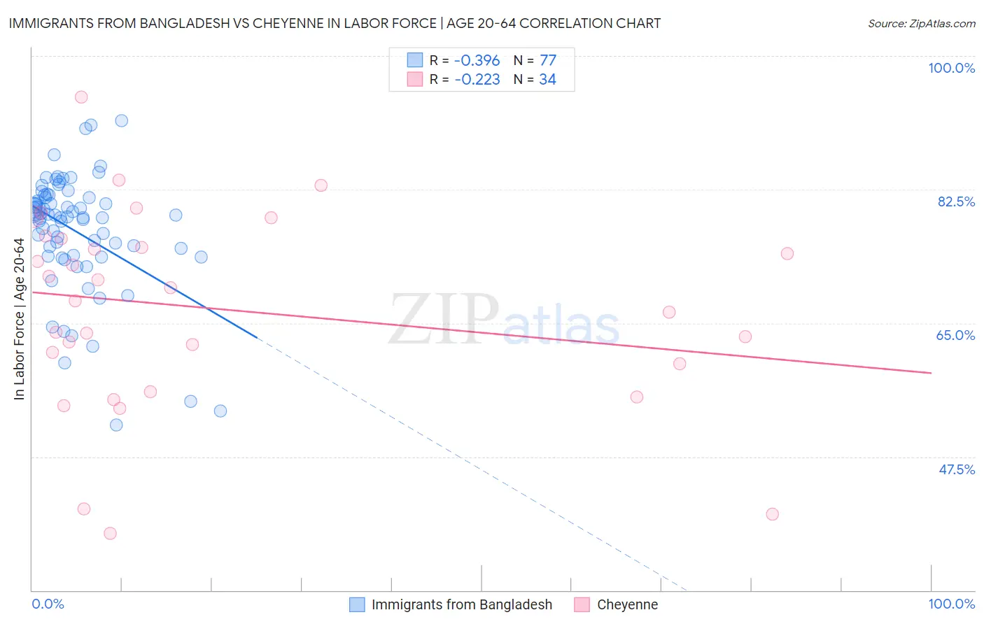 Immigrants from Bangladesh vs Cheyenne In Labor Force | Age 20-64