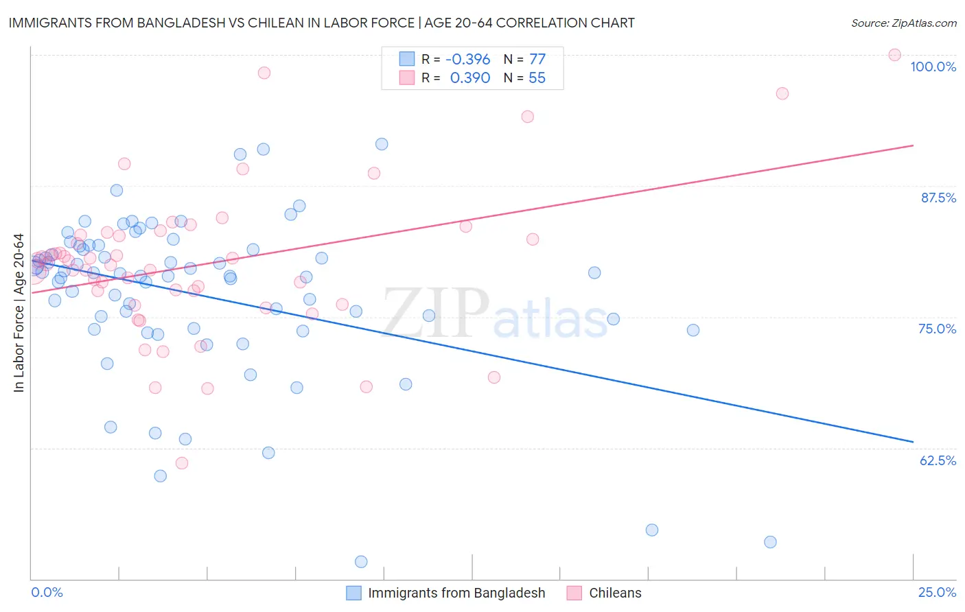 Immigrants from Bangladesh vs Chilean In Labor Force | Age 20-64