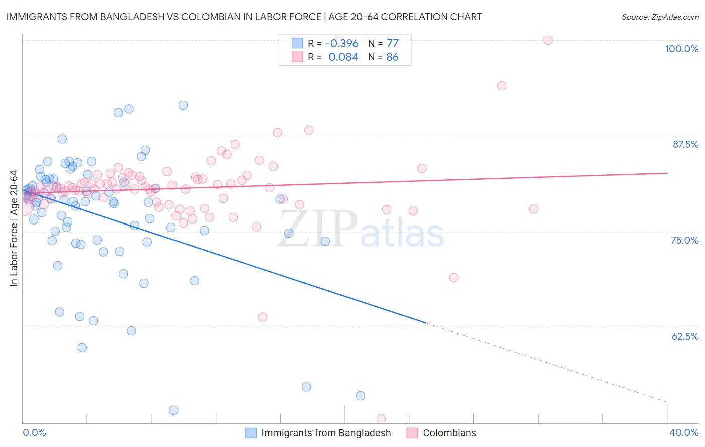 Immigrants from Bangladesh vs Colombian In Labor Force | Age 20-64