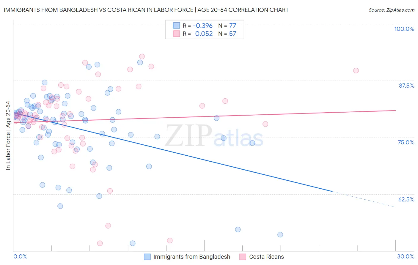 Immigrants from Bangladesh vs Costa Rican In Labor Force | Age 20-64