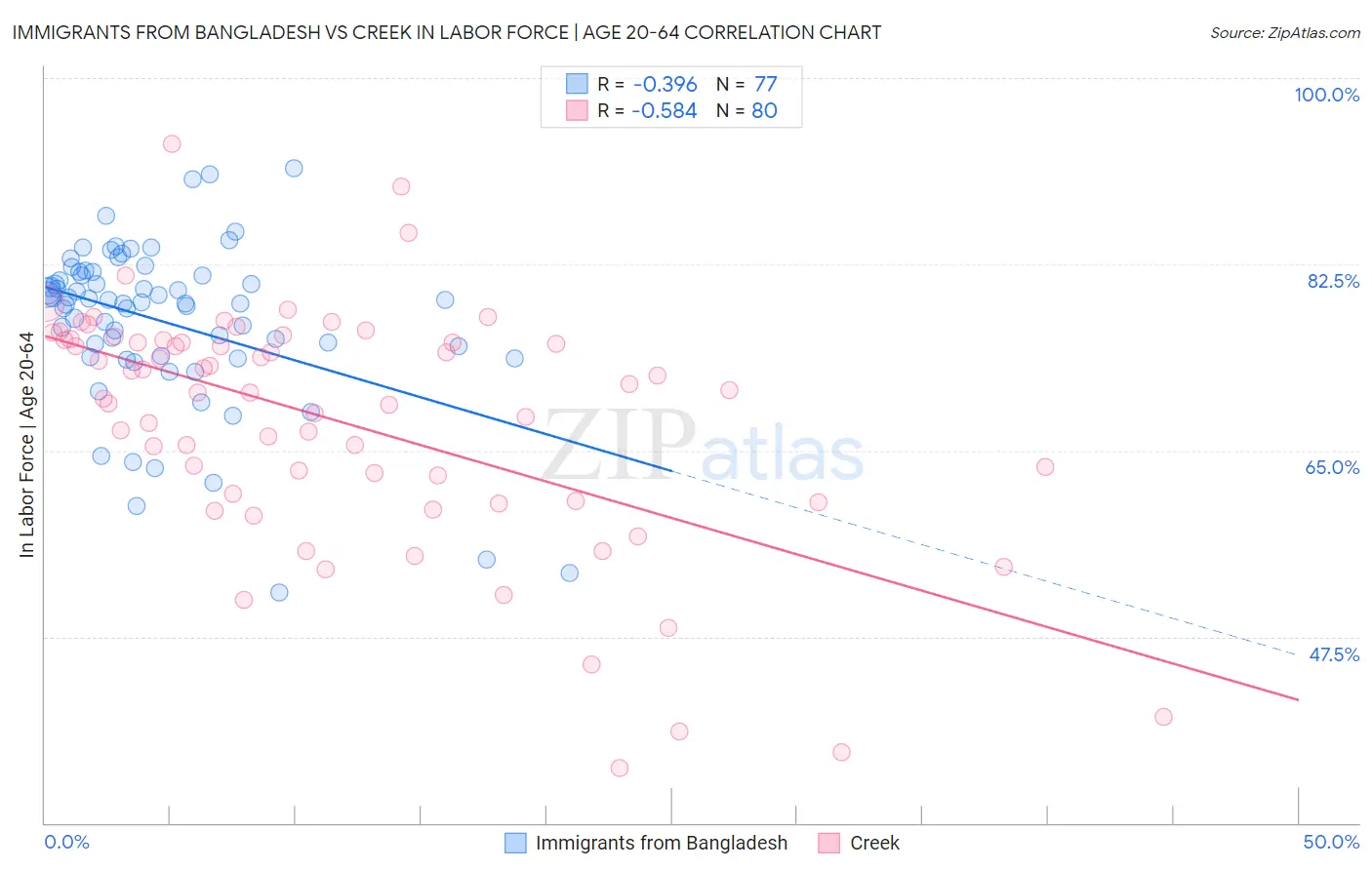 Immigrants from Bangladesh vs Creek In Labor Force | Age 20-64