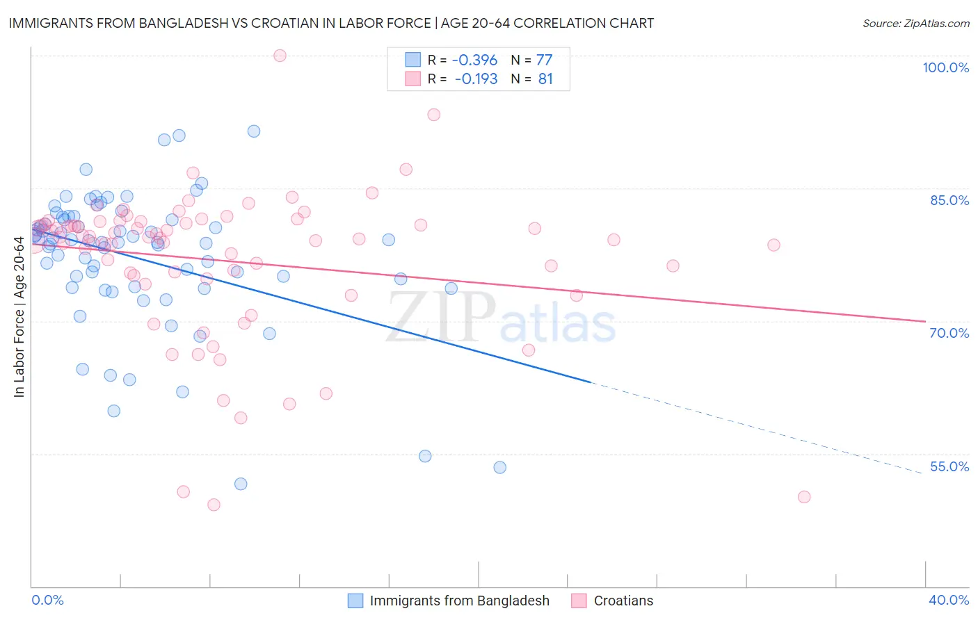 Immigrants from Bangladesh vs Croatian In Labor Force | Age 20-64