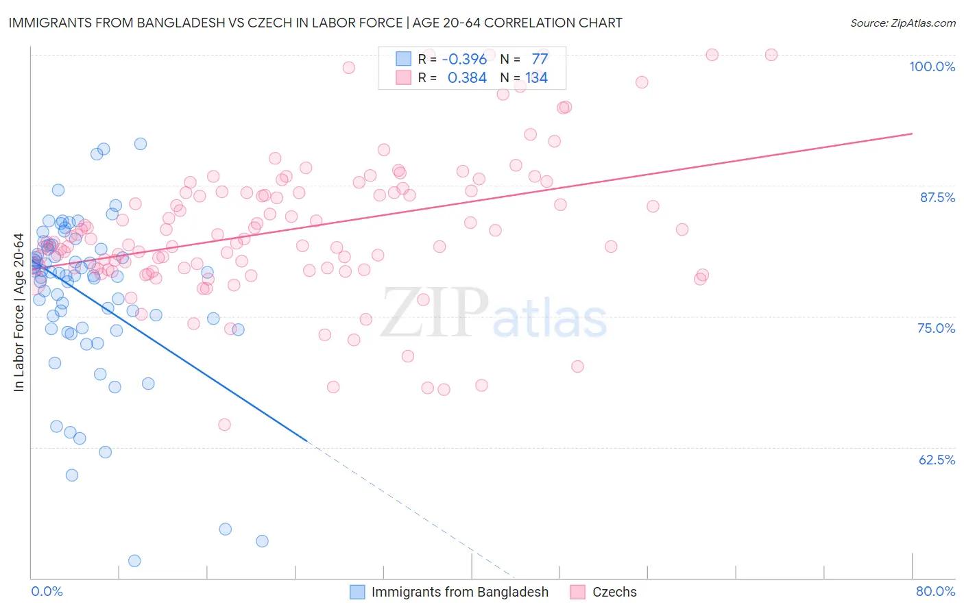 Immigrants from Bangladesh vs Czech In Labor Force | Age 20-64