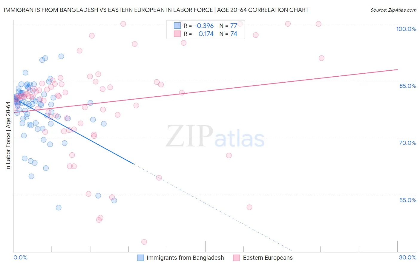 Immigrants from Bangladesh vs Eastern European In Labor Force | Age 20-64