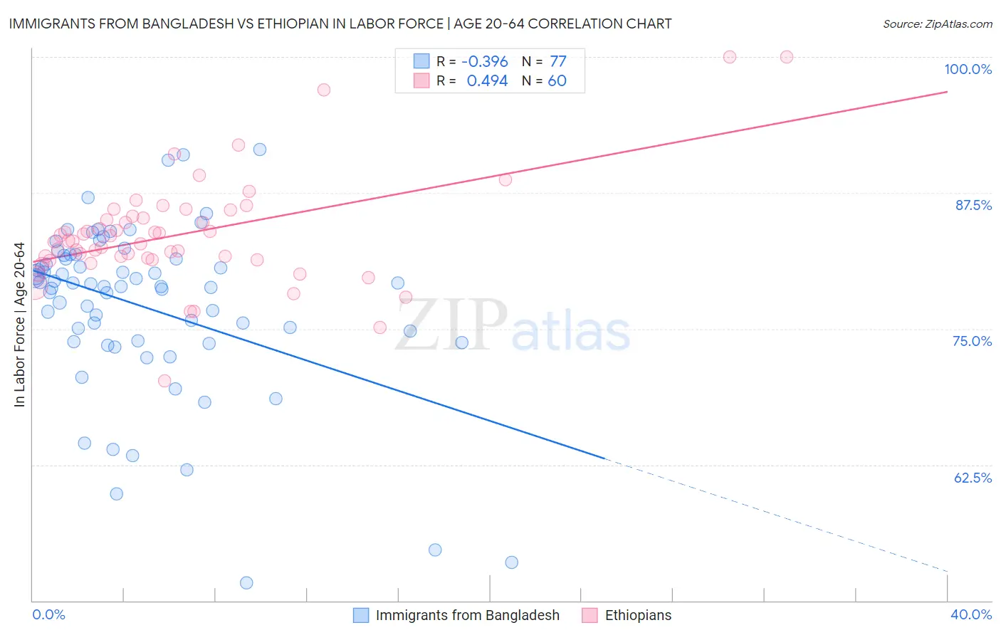 Immigrants from Bangladesh vs Ethiopian In Labor Force | Age 20-64