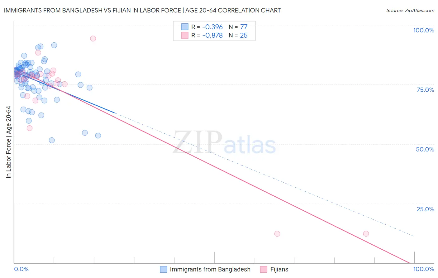 Immigrants from Bangladesh vs Fijian In Labor Force | Age 20-64