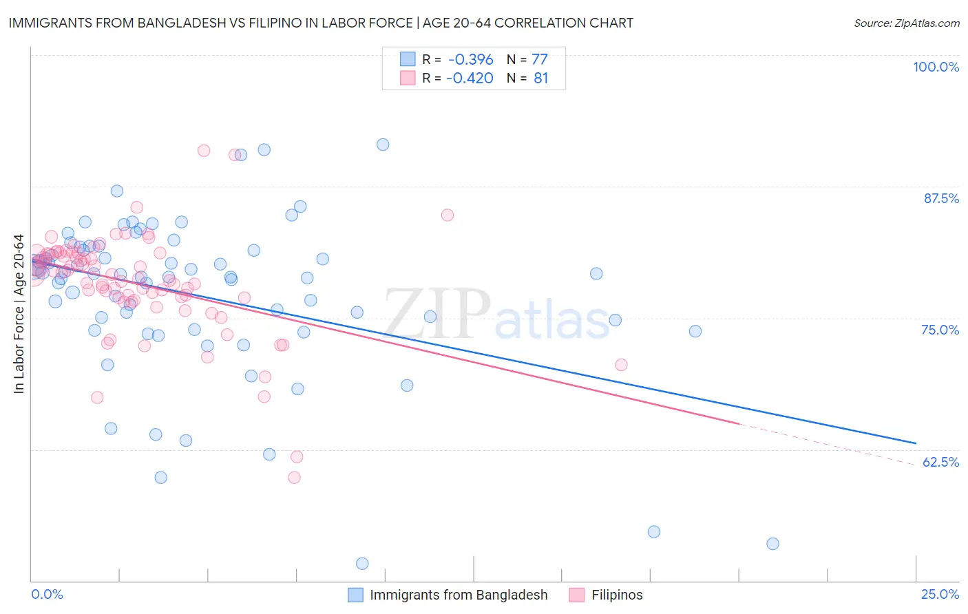 Immigrants from Bangladesh vs Filipino In Labor Force | Age 20-64