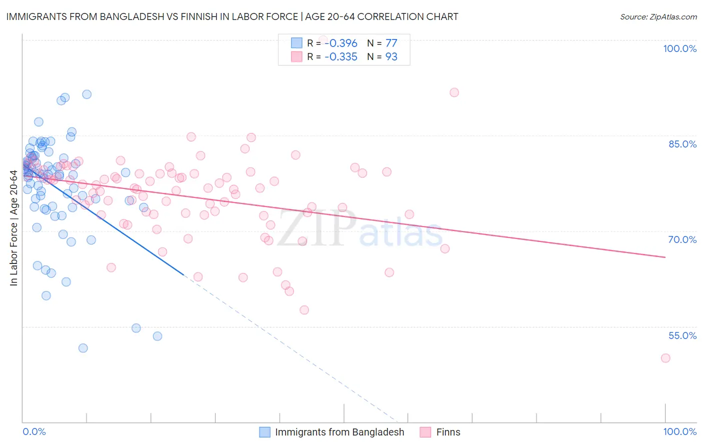 Immigrants from Bangladesh vs Finnish In Labor Force | Age 20-64