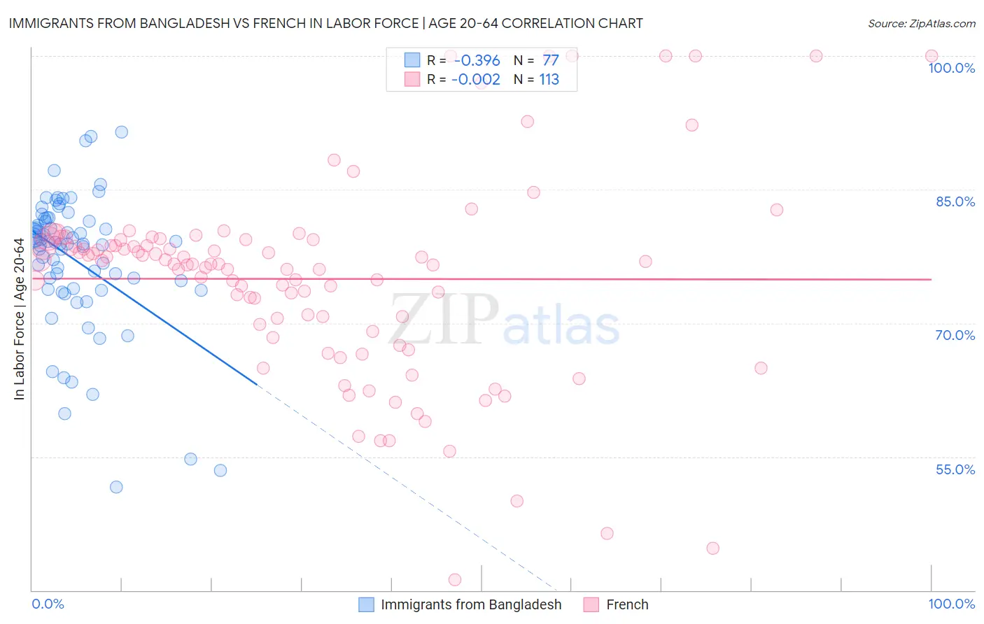 Immigrants from Bangladesh vs French In Labor Force | Age 20-64