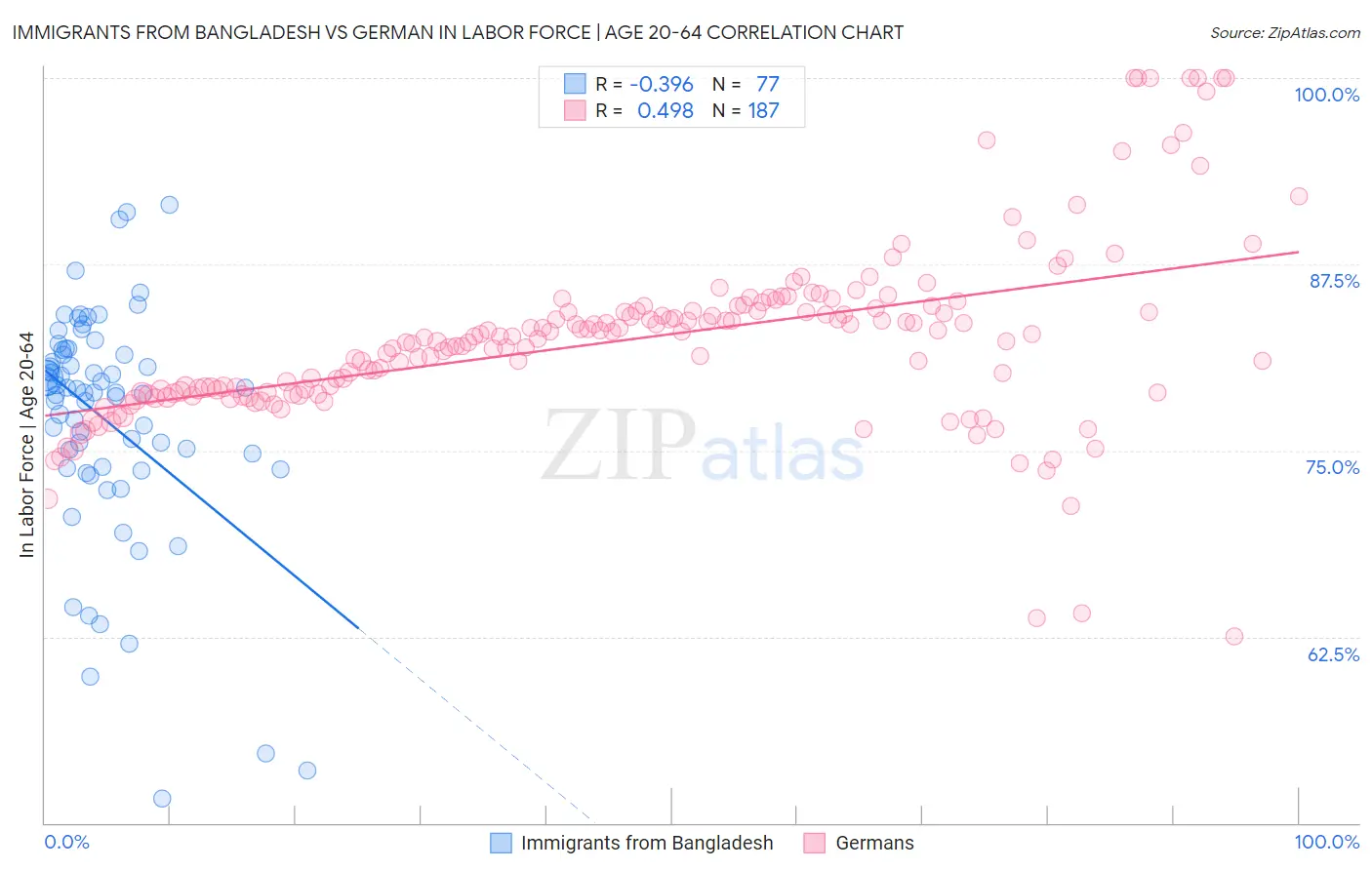 Immigrants from Bangladesh vs German In Labor Force | Age 20-64