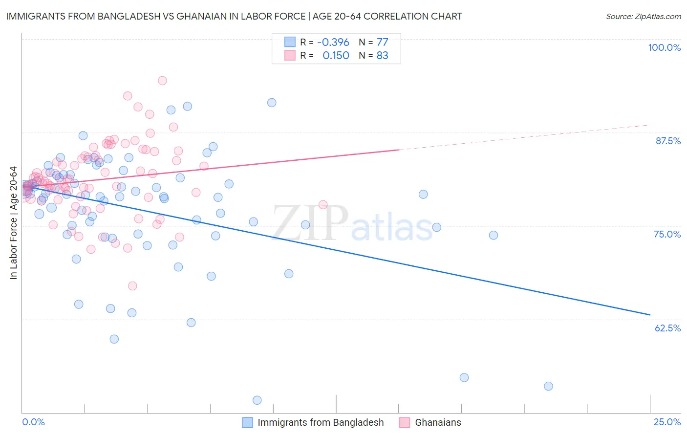 Immigrants from Bangladesh vs Ghanaian In Labor Force | Age 20-64