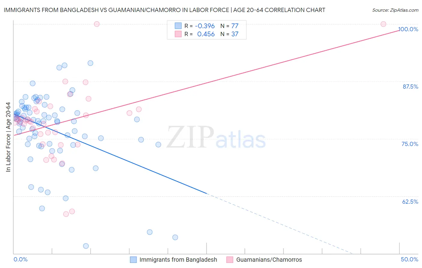 Immigrants from Bangladesh vs Guamanian/Chamorro In Labor Force | Age 20-64