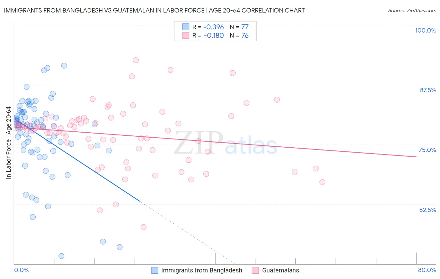 Immigrants from Bangladesh vs Guatemalan In Labor Force | Age 20-64