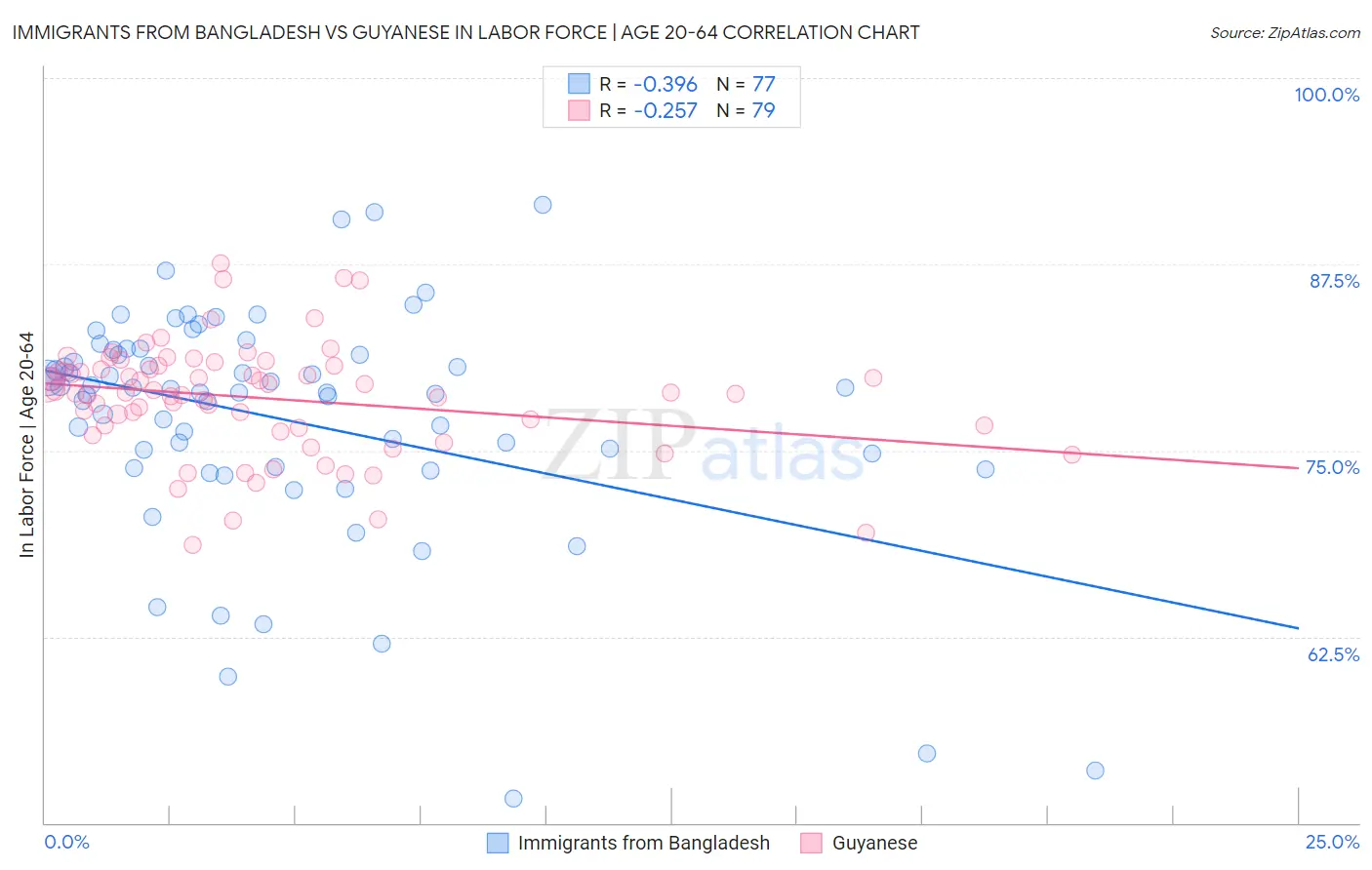 Immigrants from Bangladesh vs Guyanese In Labor Force | Age 20-64