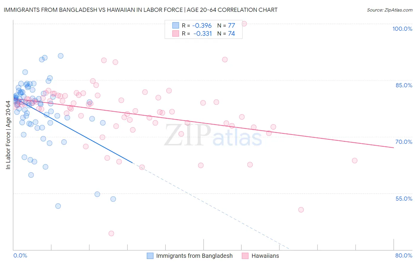 Immigrants from Bangladesh vs Hawaiian In Labor Force | Age 20-64