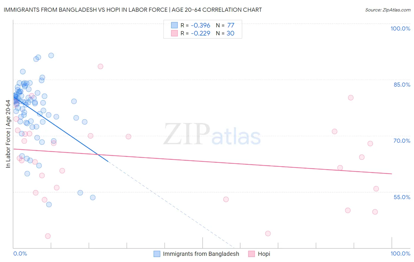 Immigrants from Bangladesh vs Hopi In Labor Force | Age 20-64