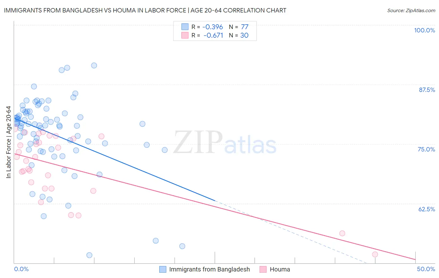 Immigrants from Bangladesh vs Houma In Labor Force | Age 20-64