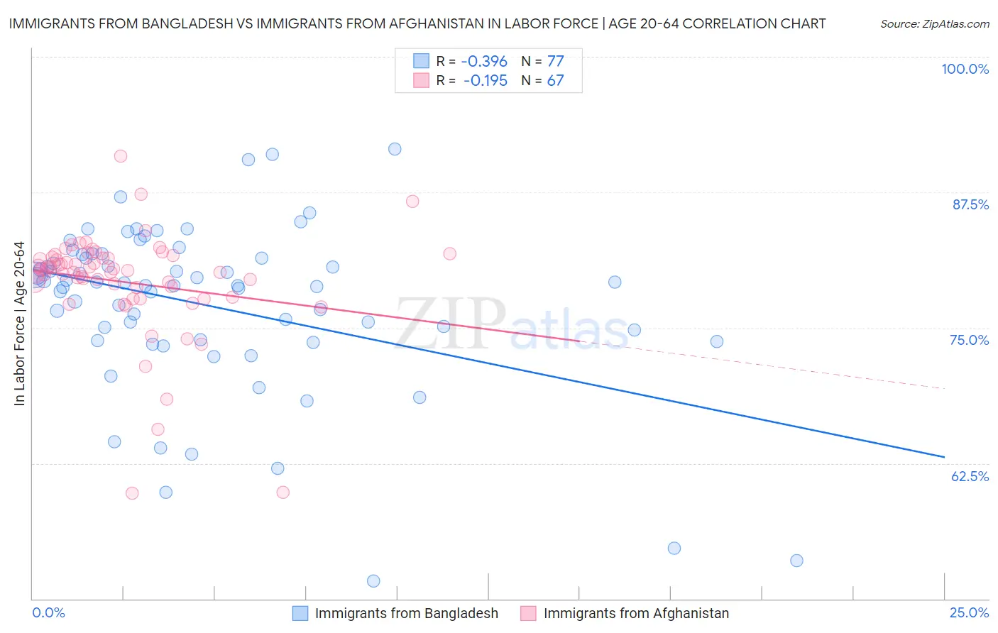 Immigrants from Bangladesh vs Immigrants from Afghanistan In Labor Force | Age 20-64