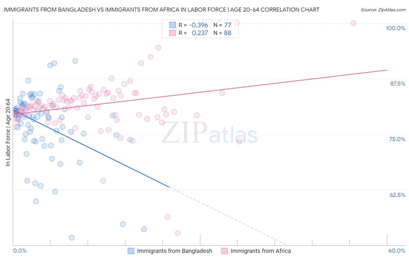 Immigrants from Bangladesh vs Immigrants from Africa In Labor Force | Age 20-64