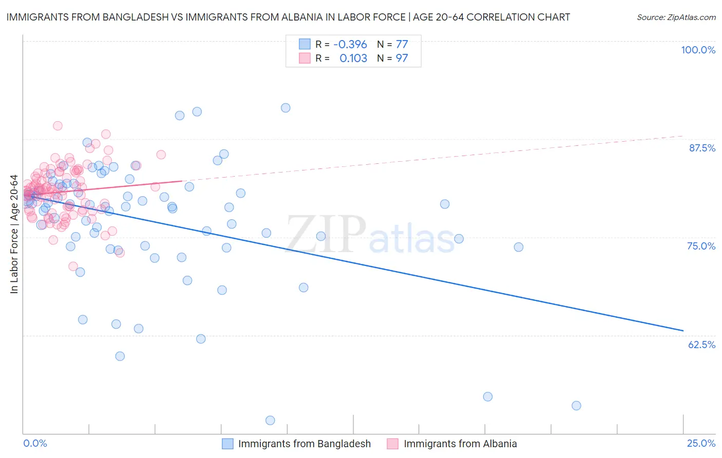 Immigrants from Bangladesh vs Immigrants from Albania In Labor Force | Age 20-64