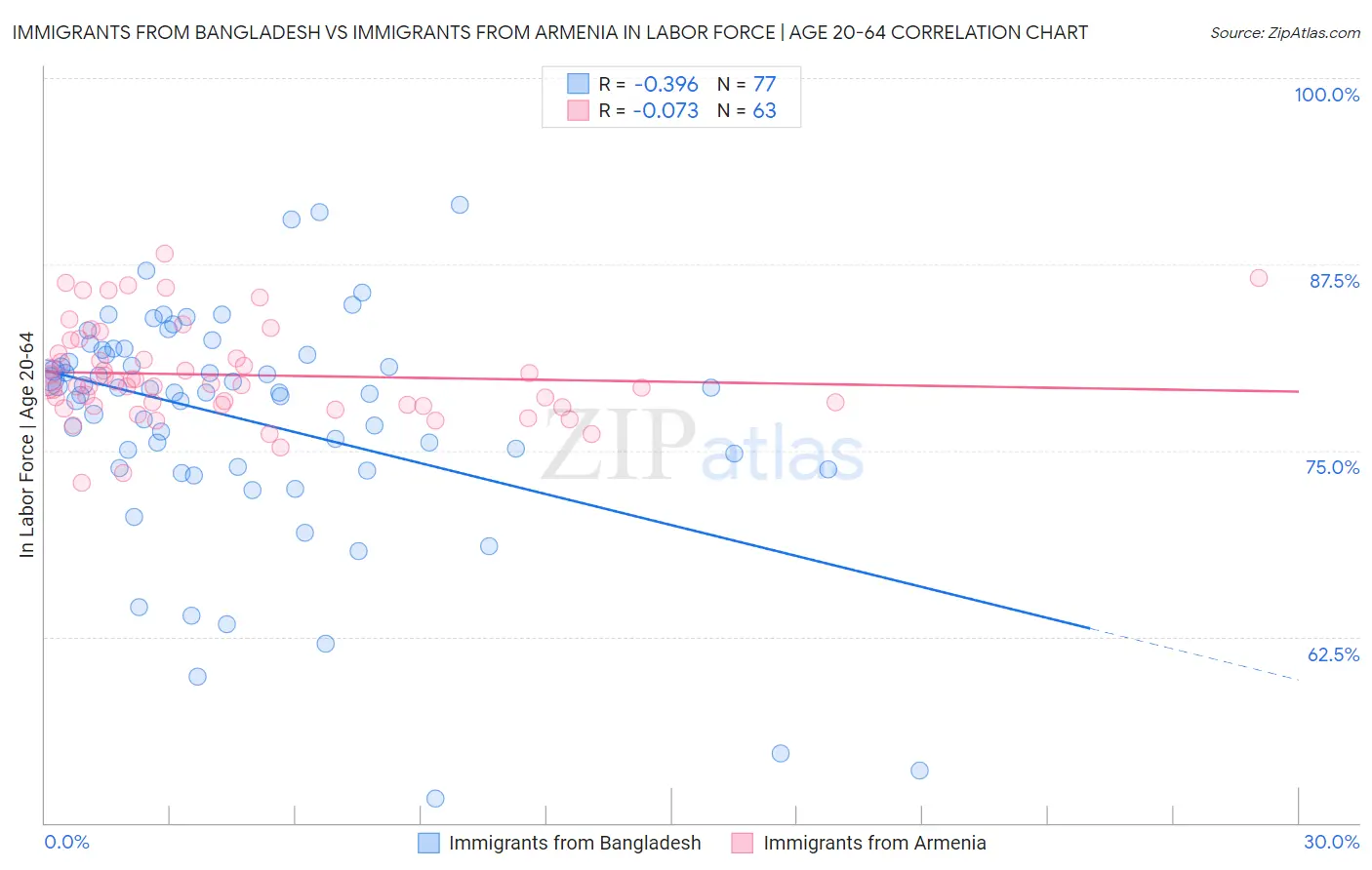 Immigrants from Bangladesh vs Immigrants from Armenia In Labor Force | Age 20-64