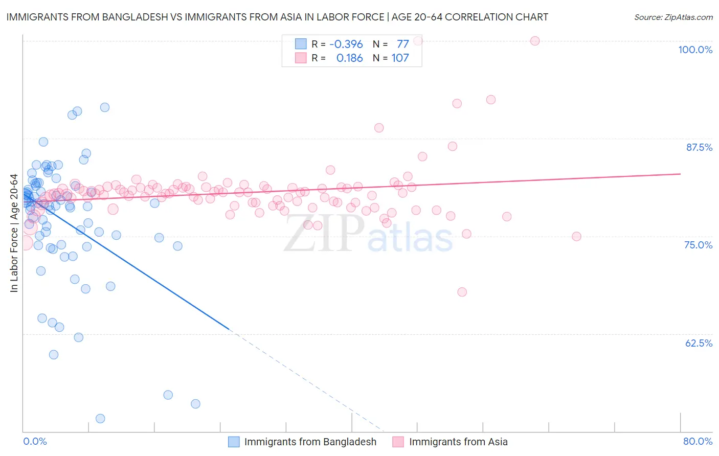 Immigrants from Bangladesh vs Immigrants from Asia In Labor Force | Age 20-64