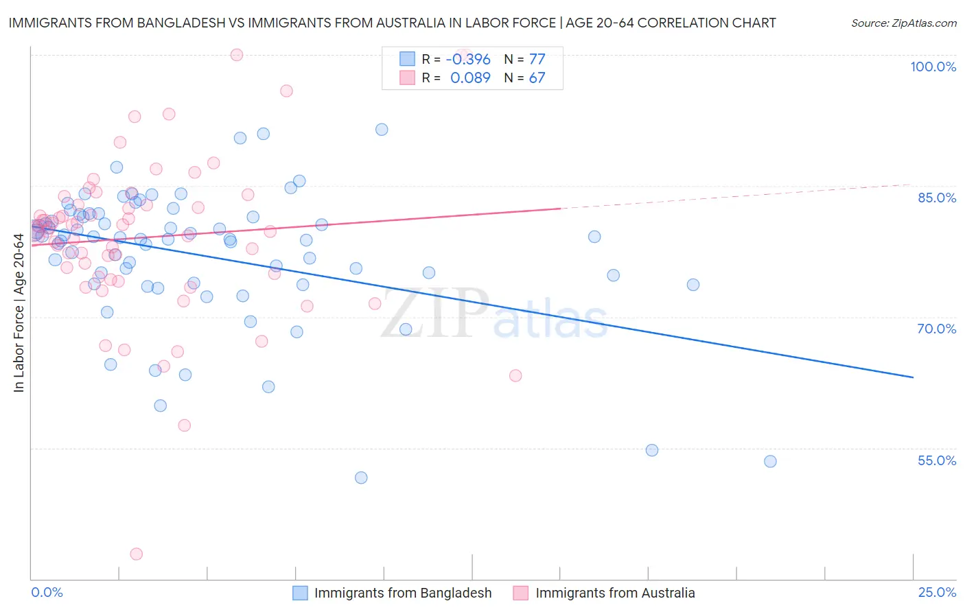 Immigrants from Bangladesh vs Immigrants from Australia In Labor Force | Age 20-64