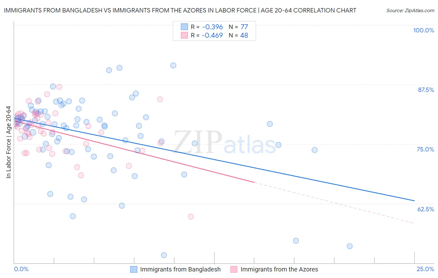 Immigrants from Bangladesh vs Immigrants from the Azores In Labor Force | Age 20-64