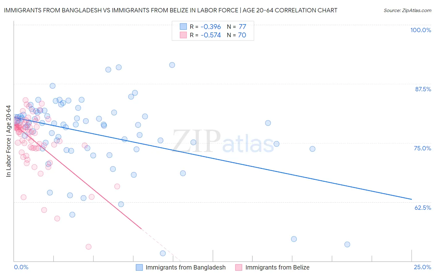 Immigrants from Bangladesh vs Immigrants from Belize In Labor Force | Age 20-64