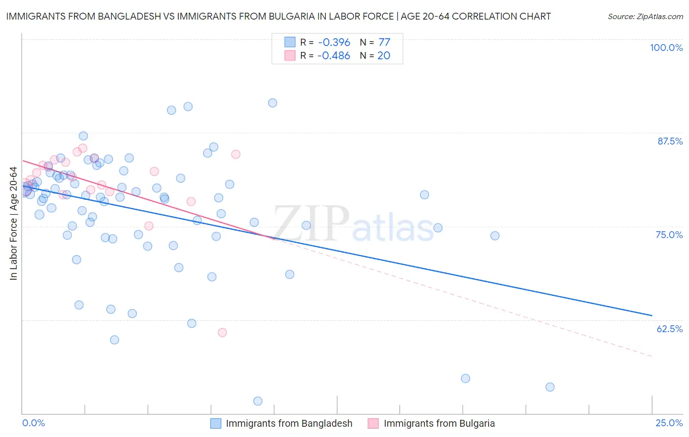 Immigrants from Bangladesh vs Immigrants from Bulgaria In Labor Force | Age 20-64