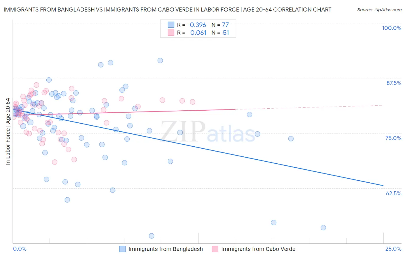 Immigrants from Bangladesh vs Immigrants from Cabo Verde In Labor Force | Age 20-64