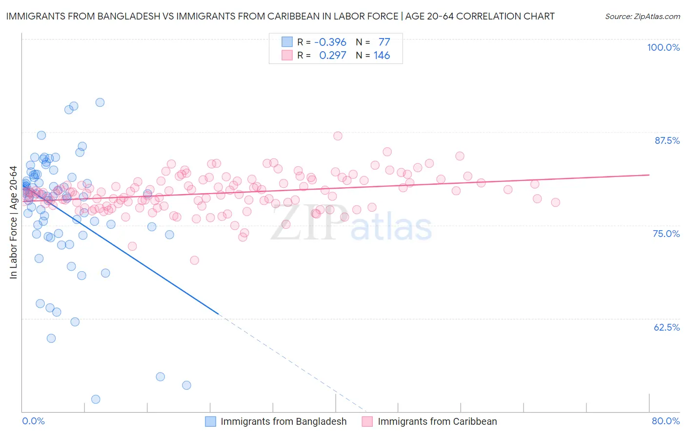 Immigrants from Bangladesh vs Immigrants from Caribbean In Labor Force | Age 20-64